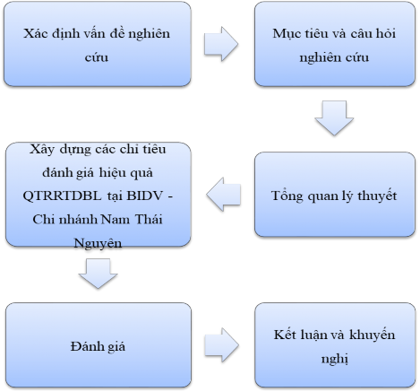 Hình 2 1 Quy trình nghiên cứu 2 2 Câu hỏi nghiên cứu Thực trạng công tác quản 1