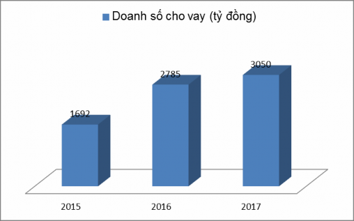 Hình 3 2 Biểu đồ doanh số cho vay giai đoạn 2015 2017 Nguồn Báo cáo tổng kết 2