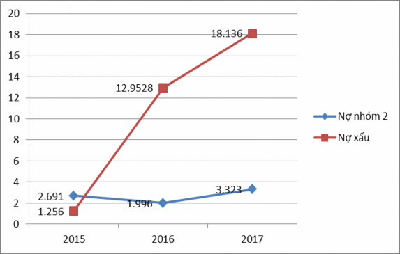 Hình 3 3 Biểu đồ rủi ro nợ nhóm 2 và nợ xấu tín dụng bán lẻ của chi nhánh 1
