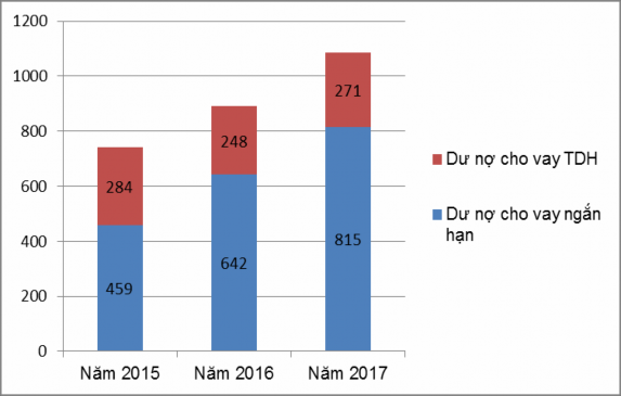 Hình 3 4 Cơ cấu cho vay theo thời gian giai đoạn 2015 2017 Nguồn Báo cáo tổng kết 2
