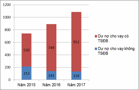 Hình 3 5 Cơ cấu cho vay theo tài sản đảm bảo giai đoạn 2015 2017 Nguồn Báo cáo 3