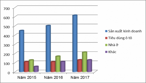 Hình 3 6 Biểu đồ cho vay theo hoạt động sử dụng giai đoạn 2015 2017 Nguồn Báo 4