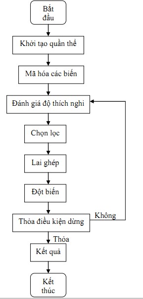Cấu trúc thuật giải di truyền tổng quát Bắt đầu t 0 Khởi tạo P t Tính độ 1