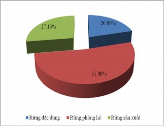 Hình 3 5 Hiện trạng sử dụng đất lâm nghiệp Hình 3 6 Quy hoạch đất lâm 2