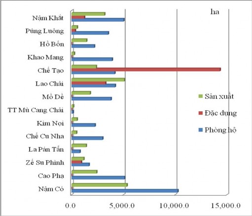 Hình 3 7 Quy hoạch 3 loại rừng theo đơn vị hành chính huyện Mù Cang Chải đến 3