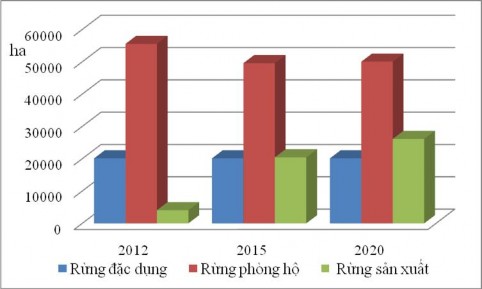 Hình 3 8 Hiện trạng và phân kỳ diện tích 3 loại rừng qua các giai đoạn Qua 1