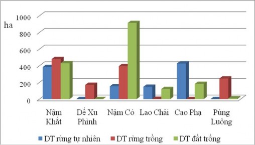 Hình 3 4 Diện tích rừng và đất rừng giao cho các hộ gia đình cá nhân Phương 3