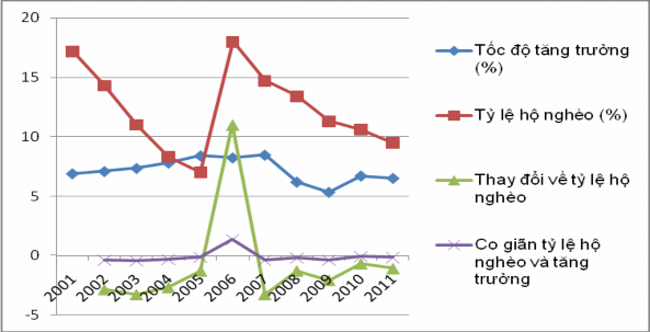 Nguồn Tác giả tính toán dựa trên số liệu của Tổng cục Thống kê 2001 2011 1