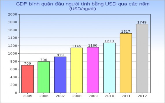 Nguồn Tổng cục Thống kê năm 2012 95 2013 tr 3 4
