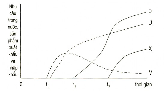 D là nhu cầu nội địa P là sản xuất X là xuất khẩu M là nhập khẩu và t là 1