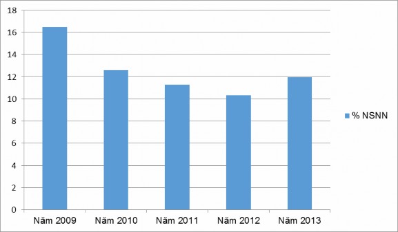 Biểu đồ 1 1 Mức độ đóng góp vào ngân sách Nhà nước từ hoạt động xuất 1