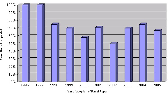 Nguồn http www wto org english tratop e dispu status e htm Những số liệu trên cho thấy 1