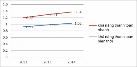 Nguồn Phòng Kế toán – Tài chính Hình 2 9 Một số chỉ tiêu khả năng thanh toán 3