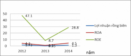 Nguồn Phòng Kế toán – Tài chính Hình 2 10 Một số chỉ tiêu lợi nhuận của 8