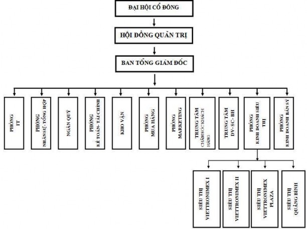 Nguồn Theo phòng nhân sự tổng hợp Quan hệ chức năng Hình 2 1 Sơ đồ bộ máy 2