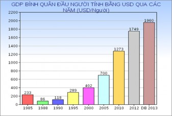 Hình 2 5 Biểu đồ thể hiện thu nhập bình quân đầu người giai đoạn 1985 2013 3