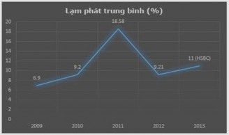 Hình 2 6 Biểu đồ thể hiện tỉ lệ lạm phát trung bình của Việt Nam từ 2009 4