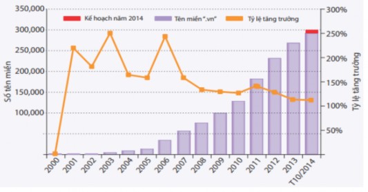 Hình 2 7 Biểu đồ thể hiện sự tăng trưởng tên miền vn qua các năm Nguồn 1