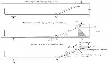 Mô Hình Tính Toán Sức Kháng Cắt Theo Hai H. Dinh Và Cộng Sự [69]