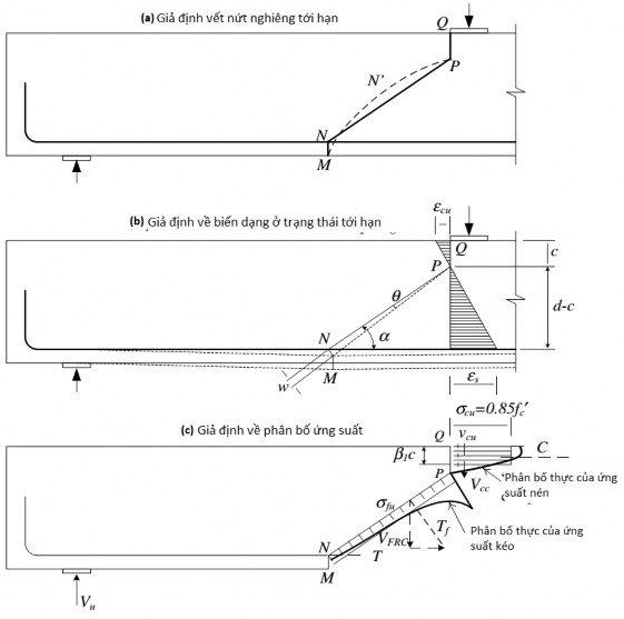 Hình 2 17 Mô hình tính toán sức kháng cắt theo Hai H Dinh và cộng sự 69 Theo mô 2