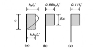 Hình 2 18 Sơ đồ úng suất trên tiết diện a Biểu đồ ứng suất nén trung bình 3