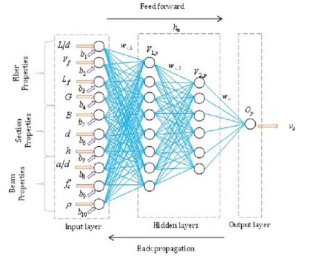 Hình 2 24 Cấu trúc của mạng ANN 10 Các nhà nghiên cứu đã sử dụng ANN cải 1