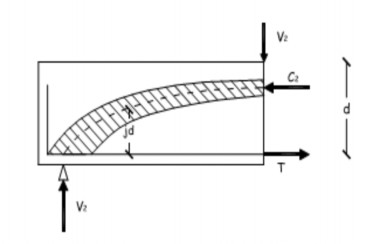 Hình 2 27 Hiệu ứng vòm trong dầm BTCST Vì vậy ứng suất cắt trung bình của dầm 3