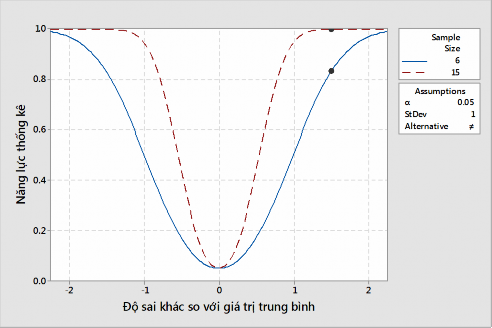 Hình 2 28 Môi quan hệ giữa năng lực thống kê phụ thuộc theo cỡ mẫu và độ 1