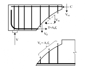 Hình 2 2 Mô hình phá hủy dầm BTCST có cốt đai 91 2 1 2 Các thành phần tham gia 5