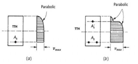 Hình 2 4 Sự phân bố ứng suất cắt trong bê tông chưa nứt 43 a Cốt đơn b cốt 7