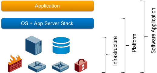 Hình 1 2 Mô hình các lớp dịch vụ 1 2 1 Dịch vụ hạ tầng IAAS Infrastructure as a 2