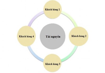 Hình 1 4 Minh họa việc sử dụng chung tài nguyên Cloud Computing dựa trên công 4