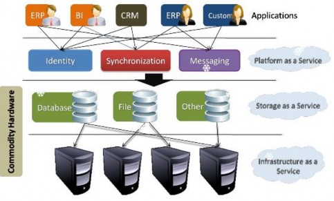 Hình 1 9 Minh họa về các dịch vụ 1 8 Tính bảo mật trong điện toán đám 5