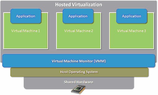 Hình 2 1 Mô hình Hosted based Máy ảo là một máy tính được cài trên một hệ 1