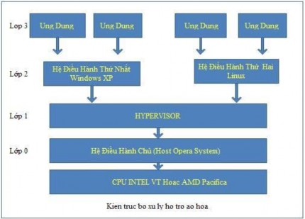 Hình 2 2 Sơ đồ truy cập tài nguyên phần cứng của các máy ảo Trong kiến 2