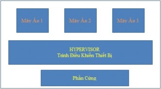 Hình 2 4 Kiến trúc Monolithic Hypervisor Mô hình này mang lại hiệu cao nhưng cũng 4