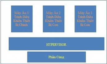 Hình 2 5 Kiến trúc Microkernelized Hypervisor 2 1 3 3 Hybrid Hybrid là một kiểu ảo 1