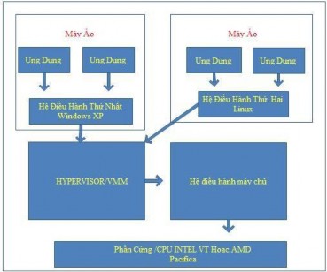 Hình 2 6 Cấu trúc ảo hóa Hybrid 2 1 4 Mức độ ảo hóa 2 1 4 1 Ảo hóa toàn 2