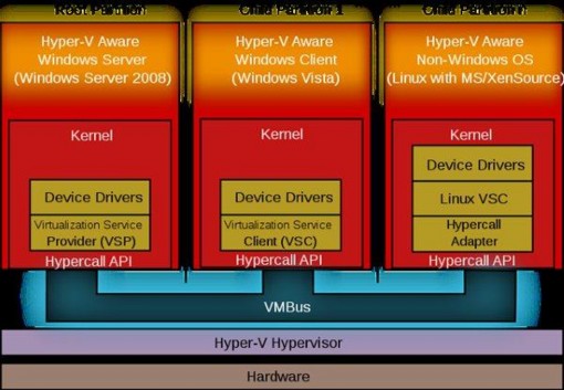 Hình 3 1 Minh họa kiến trúc Hyper V 3 1 2 Cài đặt Hyper V Yêu cầu phần cứng  4