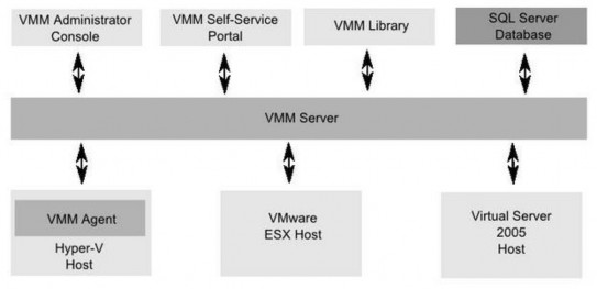 Hình 3 5 Các thành phần của VMM 2008  Virtual Machine Manager Server VMM Server là một 4