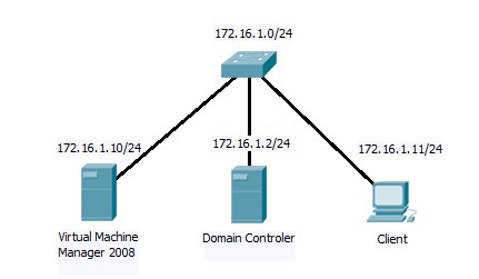 Hình 3 6 Mô hình triển khai Private Cloud Trong mô hình trên gồm 3 máy tính  Máy 5