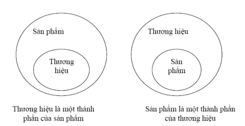 Hình 1 1 Mô hình thể hiện hai quan điểm về thương hiệu và sản phẩm 2 2 Nguồn 1
