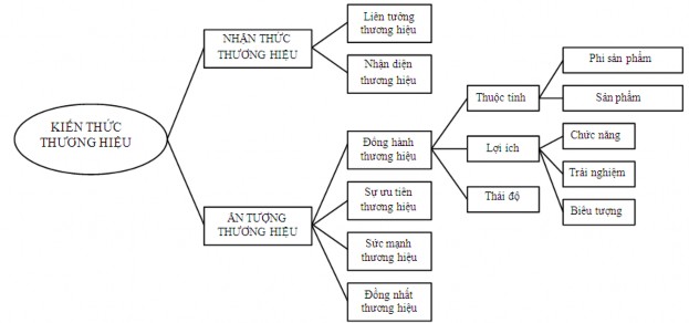 Hình 1 2 Mô hình giá trị thương hiệu của Keller 2003 Từ kết quả nghiên cứu 1