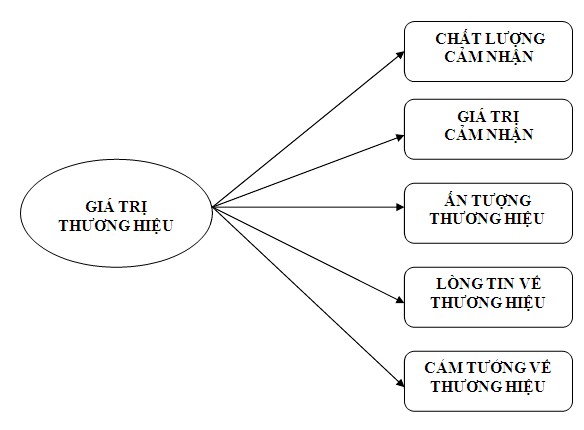 Hình 1 3 Mô hình đo lường giá trị thương hiệu của Lassar cộng tác 1995 1 6 3 2
