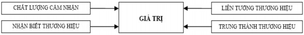 Hình 1 4 Mô hình giá trị thương hiệu của Nguyễn Trường Sơn và Trần Trung Vinh 3