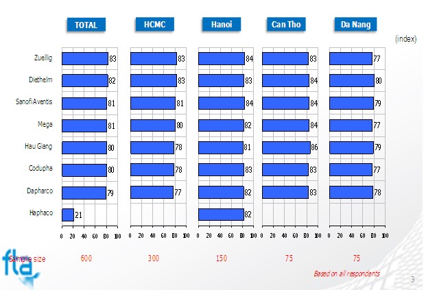 Hình 2 8 Kết quả khảo sát năm 2010 của FTA Sau khi khảo sát FTA rút ra một số 1