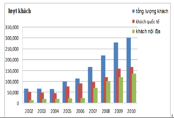 Nguồn Sở du lịch Tỉnh Chăm Pa Sắc Biểu đồ lượng khách du lịch đến tỉnh 5