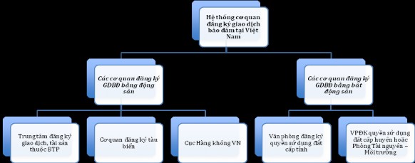 Sơ đồ 2 1 Về hệ thống các cơ quan đăng ký giao dịch bảo đảm Chúng ta có 1