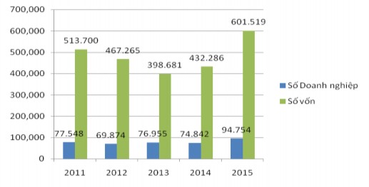 Trong 6 tháng đầu năm 2016 cả nước có thêm 54 501 DN thành lập mới với số 1