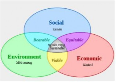 Mô hình 4 Nền tảng phát triển du lịch bền vững UNWTO 2009 Nguồn Clare Weeden 2001 1